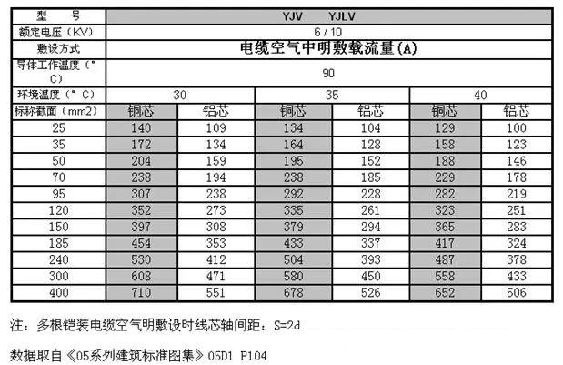 yjv22電力電纜載流量