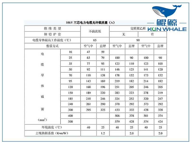 10kv電纜載流量是多少？電纜截流量計算公式怎么算？