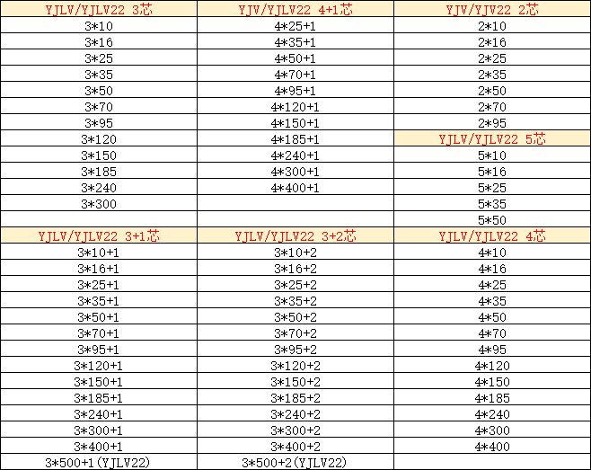 YJV22鎧裝電纜規(guī)格