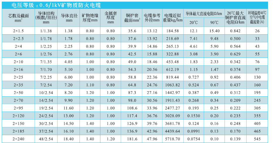 2芯礦物絕緣電纜NG-A(BTLY)技術(shù)參數(shù)